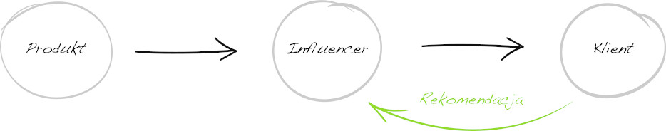 influence how
